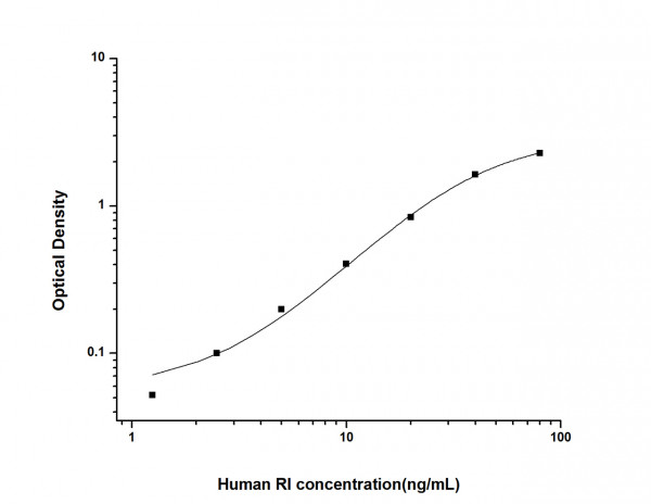 Human RI (Ribonuclease Inhibitor) ELISA Kit