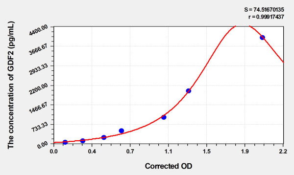 Human GDF2 (Growth Differentiation Factor 2) Microsample ELISA Kit