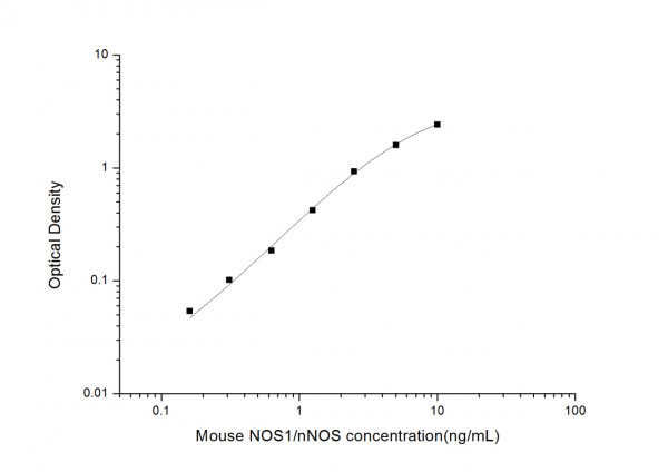Mouse NOS1/nNOS (Nitric Oxide Synthase 1, Neuronal) ELISA Kit