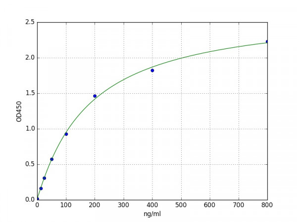 Human Haptoglobin ELISA Kit