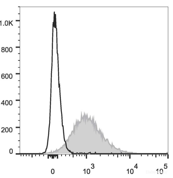 Anti-Mouse CD86 (PE/Cyanine5.5 Conjugated)[GL-1], clone GL-1