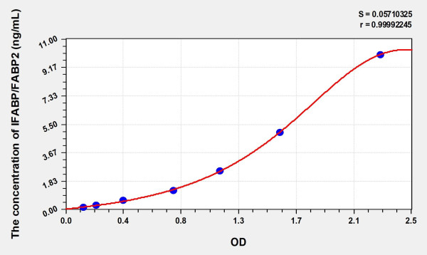 Simian IFABP/FABP2 (Intestinal Fatty Acid Binding Protein) ELISA Kit