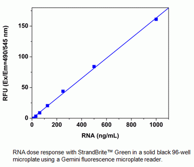 StrandBrite(TM) Green Fluorimetric RNA Quantitation Kit