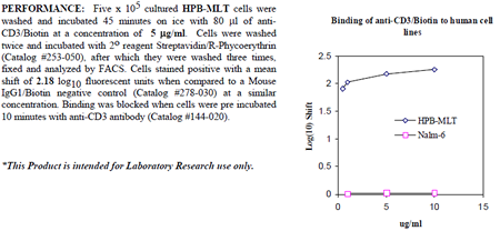 Anti-CD3 (human), clone UCHT1, Biotin conjugated