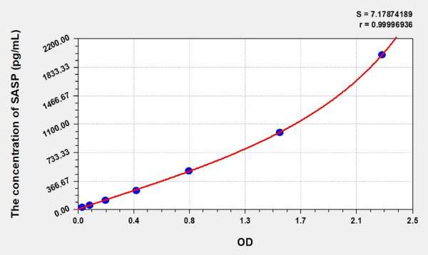 Human SASP (Skin Aspartic Protease) ELISA Kit