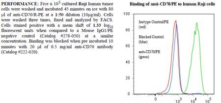 Anti-CD70 (human), clone BU69, R-PE conjugated