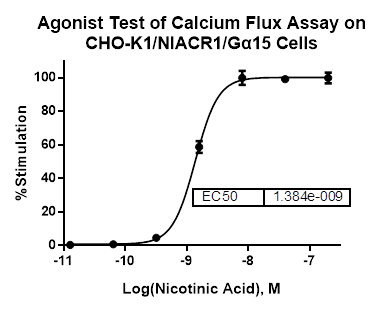 CHO-K1/NIACR1/Galpha15 Stable Cell Line