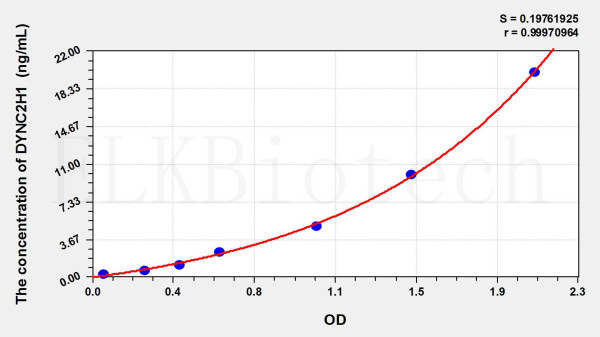 Human DYNC2H1 (Dynein, Cytoplasmic 2, Heavy Chain 1) ELISA Kit