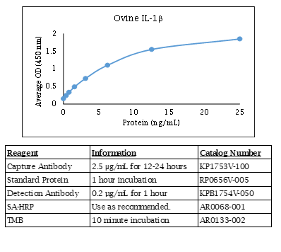 IL-1 beta (ovine) Do-It-Yourself ELISA