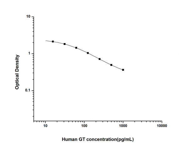 Human GT (Gastrin) ELISA Kit