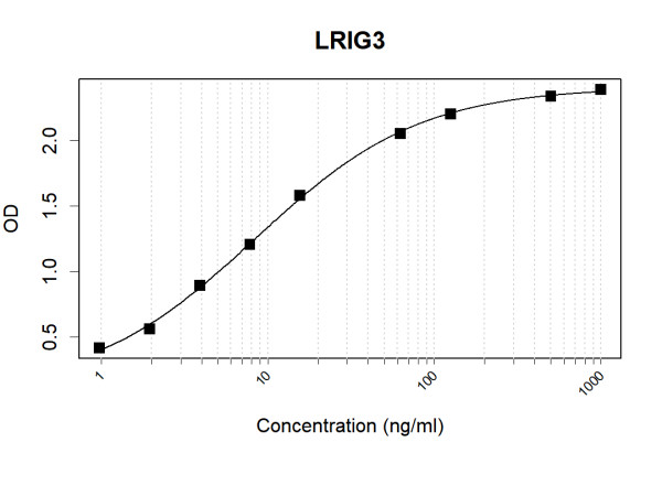 Anti-Human LRIG3 Antibody Pair