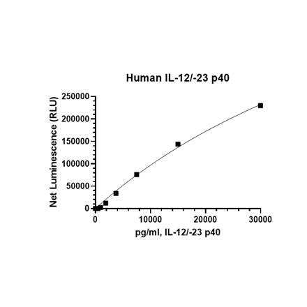 IL-12/IL-23 p40 (Human) Chemiluminescent ELISA Detection Kit