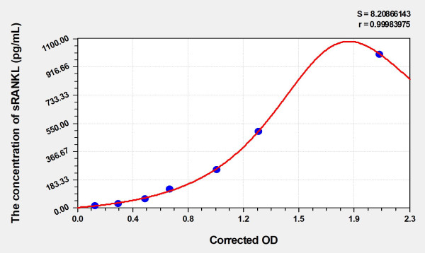 Human sRANKL (Soluble Receptor Activator of Nuclear factor-kB Ligand) Microsample ELISA Kit