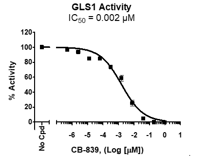 GLS1 Inhibitor Screening Assay Kit