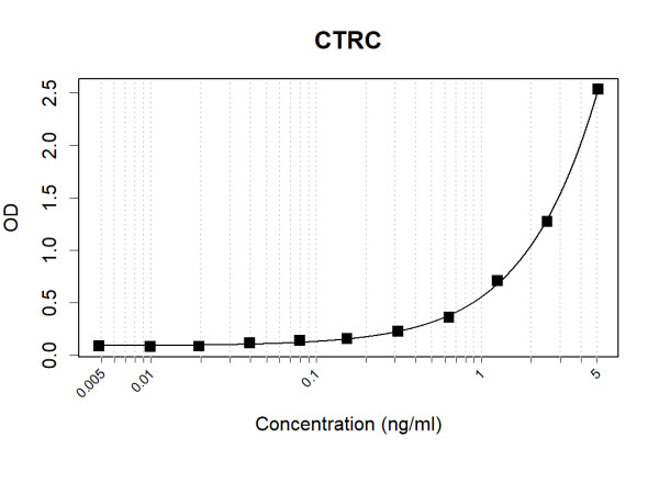Anti-Human CTRC Antibody Pair