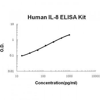 IL-8 BioAssay(TM) ELISA Kit, Human