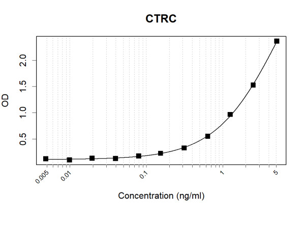 Anti-Human CTRC Antibody Pair