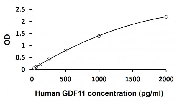 Human GDF11 ELISA Kit