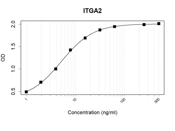 Anti-Human Integrin alpha-2 Antibody Pair