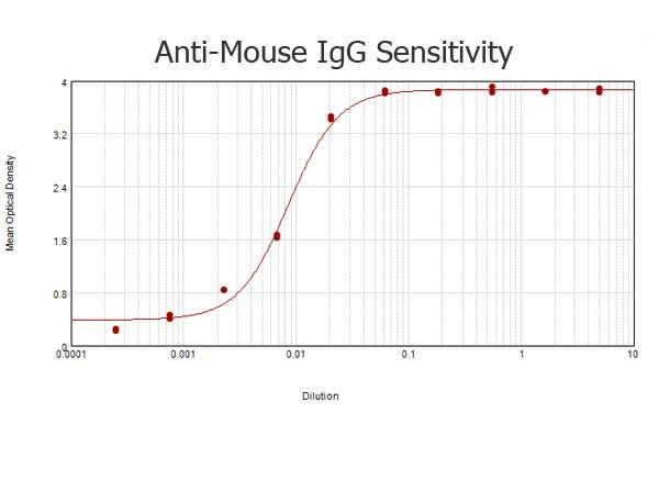 Anti-Mouse IgG (H&amp;L) [Goat] (Min X Human serum proteins) Peroxidase conjugated