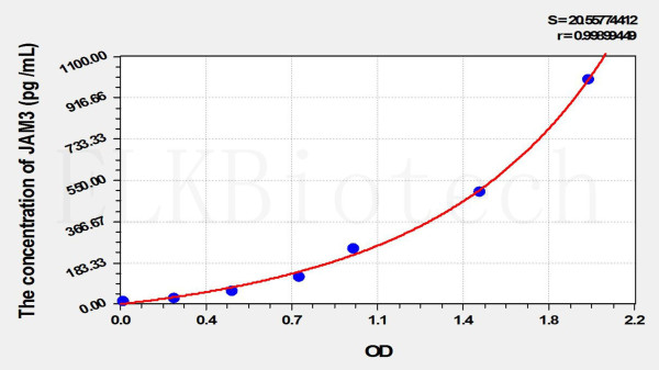Human JAM3 (Junctional Adhesion Molecule 3) ELISA Kit