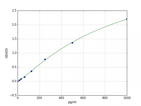 Human alpha 5 Defensin / DEFA5 ELISA Kit