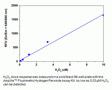 Amplite(TM) Fluorimetric Hydrogen Peroxide Assay Kit *Near Infrared Fluorescence*