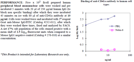 Anti-CD41a (human), clone 96.2C1
