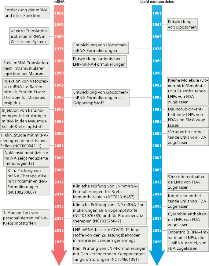 LNP-History_DE