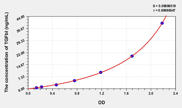 Human TGFbI (Transforming Growth Factor Beta Induced Protein) Microsample ELISA Kit