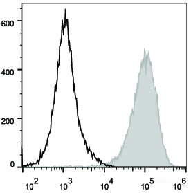 Anti-Mouse CD80 (PE/Cyanine5.5 Conjugated)[16-10A1], clone 16-10A1