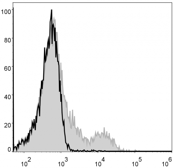 Anti-CD49b (mouse) (FITC Conjugated), clone DX5
