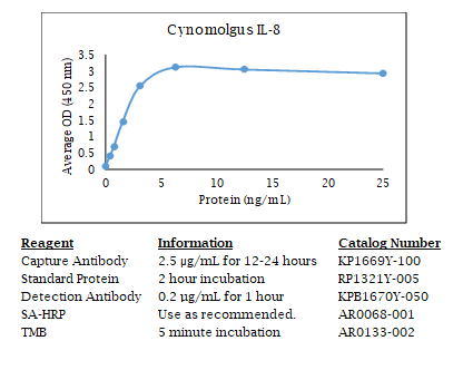 Anti-IL-8 (cynomolgus monkey) , Biotin conjugated