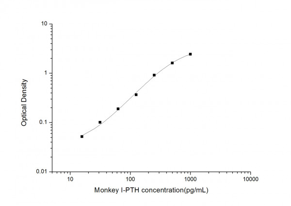 Monkey PTH (Parathyroid Hormone) ELISA Kit