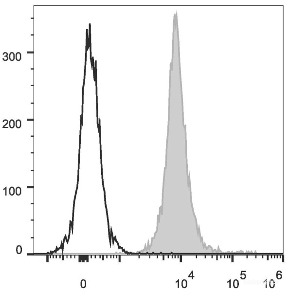 Anti-Mouse CD45.2 (PE/Cyanine5.5 Conjugated)[104.2], clone 104.2