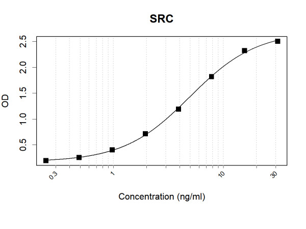 Anti-Human SRC Antibody Pair