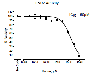 LSD2(KDM1B) Homogeneous Assay Kit (Dimethyl)