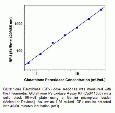 Amplite(TM) Fluorimetric Glutathione Peroxidase Assay Kit *Red Fluorescence*
