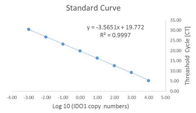 IDO1 Primer Mix-qPCR Assay
