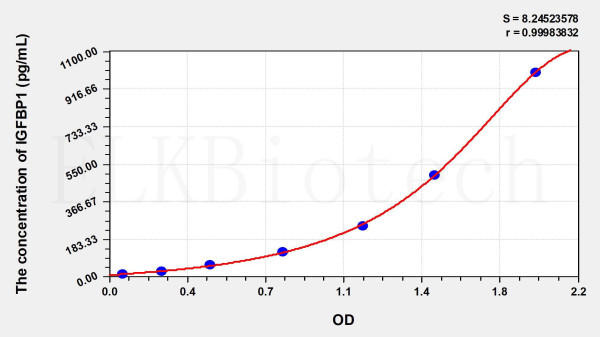 Rat IGFBP1 (Insulin Like Growth Factor Binding Protein 1) ELISA Kit