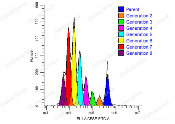 CFSE Cell Division Tracker Kit