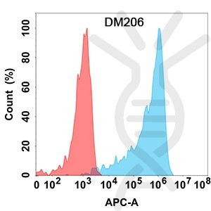 Anti-IL15RA antibody(DM206), Rabbit mAb