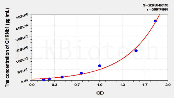 Rat CHRNb1 (Cholinergic Receptor, Nicotinic, Beta 1) ELISA Kit