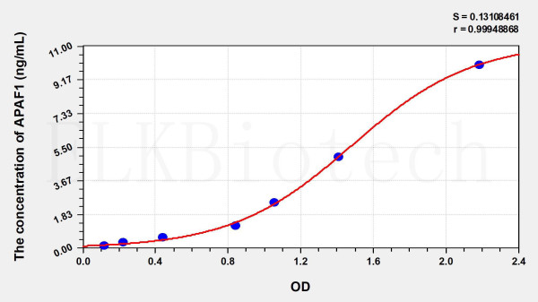 Human APAF1 (Apoptotic Peptidase Activating Factor 1) ELISA Kit