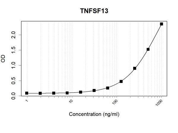 Anti-Human APRIL Antibody Pair