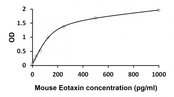 Mouse Eotaxin ELISA Kit
