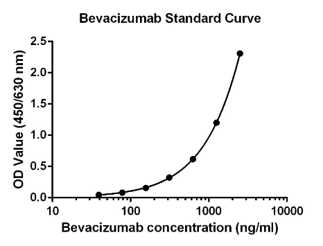 Bevacizumab Pharmacokinetic ELISA Kit