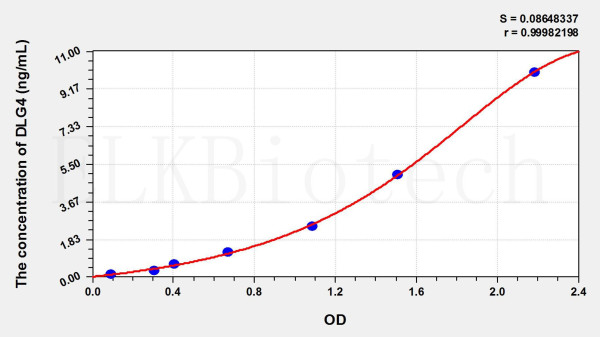 Mouse DLG4 (Discs, Large Homolog 4) ELISA Kit