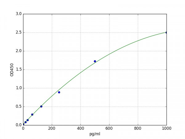 Canine IL-8 (Interleukin 8) ELISA Kit