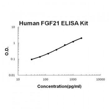 FGF21 BioAssay(TM) ELISA Kit, Human